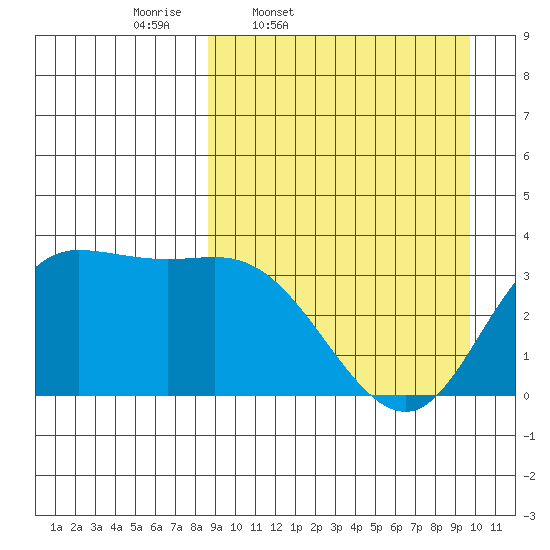 Anderson Bay tide chart for Sunday, March 31, 2024