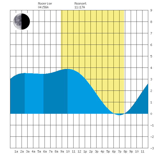 Anderson Bay tide chart for Sunday, March 3, 2024