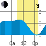 Anderson Bay tide chart for Sunday, March 3, 2024