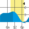 Anderson Bay tide chart for Monday, March 4, 2024