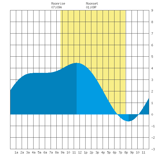 Anderson Bay tide chart for Tuesday, March 5, 2024