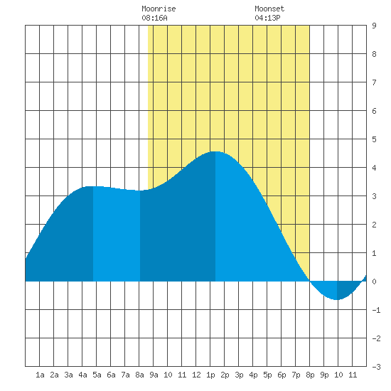 Anderson Bay tide chart for Thursday, March 7, 2024
