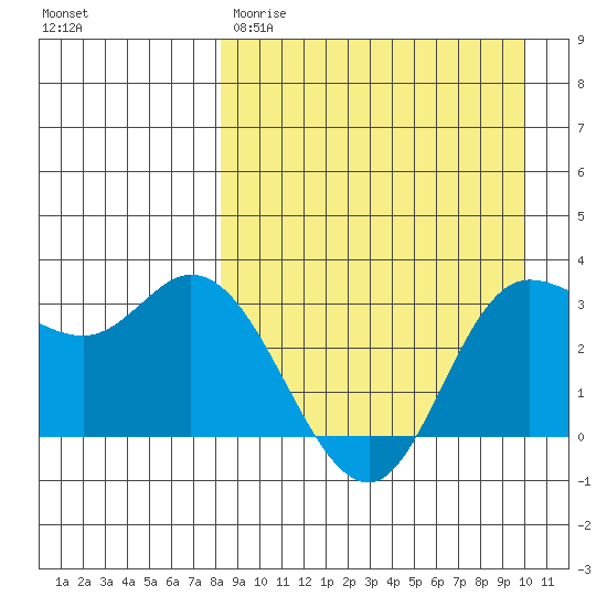 Anderson Bay tide chart for Wednesday, April 10, 2024