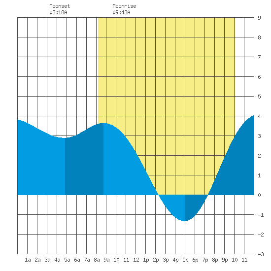 Anderson Bay tide chart for Friday, April 12, 2024