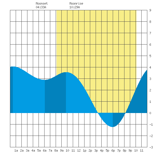 Anderson Bay tide chart for Saturday, April 13, 2024