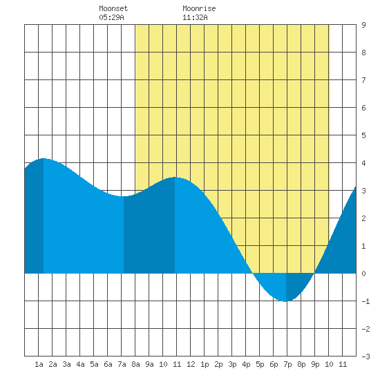 Anderson Bay tide chart for Sunday, April 14, 2024