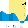 Anderson Bay tide chart for Sunday, April 14, 2024