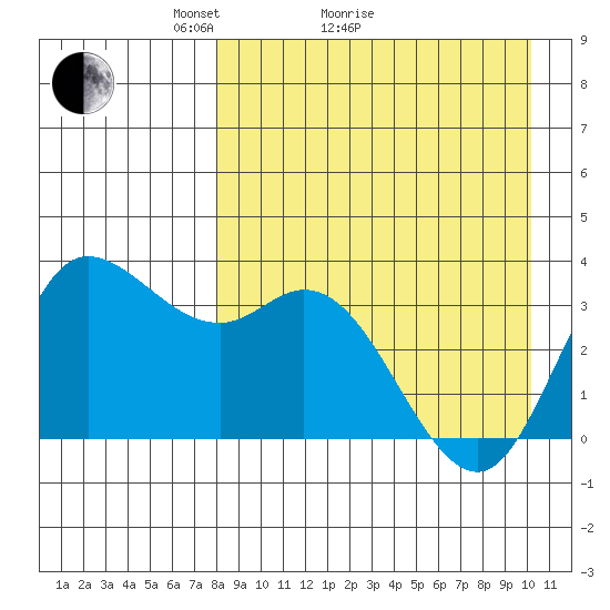 Anderson Bay tide chart for Monday, April 15, 2024