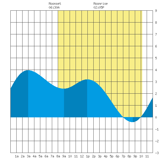 Anderson Bay tide chart for Tuesday, April 16, 2024