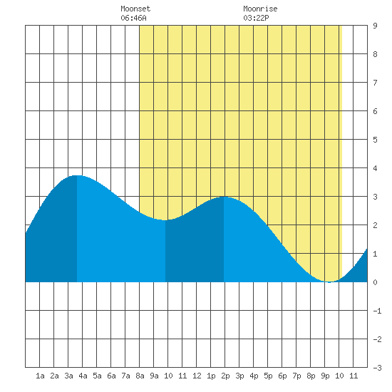 Anderson Bay tide chart for Wednesday, April 17, 2024