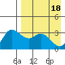 Anderson Bay tide chart for Thursday, April 18, 2024