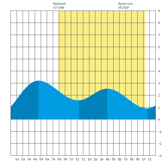 Anderson Bay tide chart for Friday, April 19, 2024