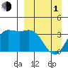 Anderson Bay tide chart for Monday, April 1, 2024