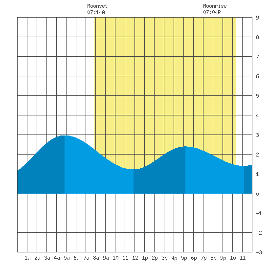 Anderson Bay tide chart for Saturday, April 20, 2024