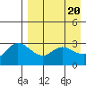 Anderson Bay tide chart for Saturday, April 20, 2024