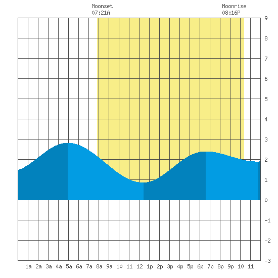Anderson Bay tide chart for Sunday, April 21, 2024