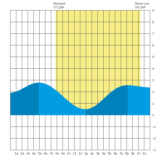 Anderson Bay tide chart for Monday, April 22, 2024