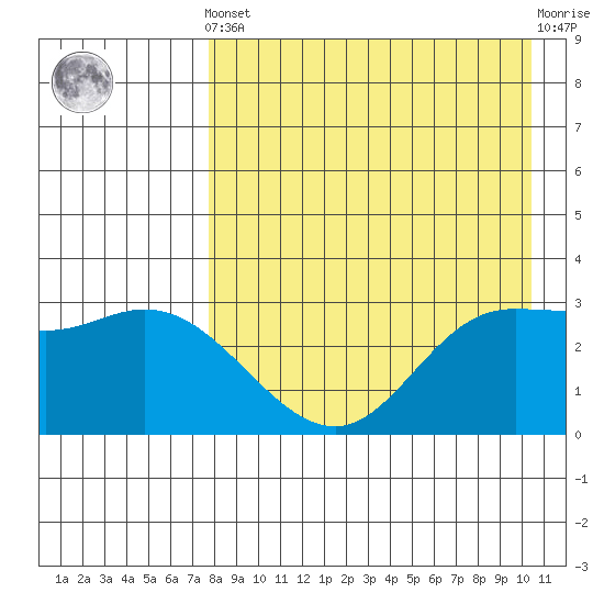 Anderson Bay tide chart for Tuesday, April 23, 2024
