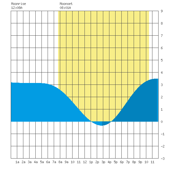 Anderson Bay tide chart for Thursday, April 25, 2024