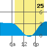Anderson Bay tide chart for Thursday, April 25, 2024