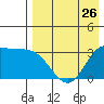 Anderson Bay tide chart for Friday, April 26, 2024