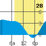 Anderson Bay tide chart for Sunday, April 28, 2024