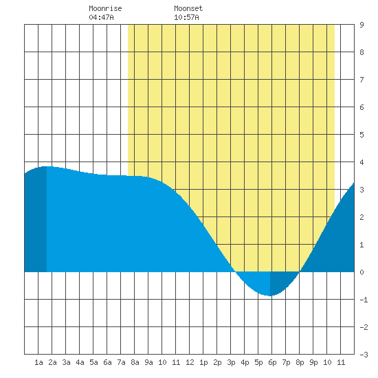Anderson Bay tide chart for Monday, April 29, 2024
