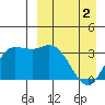 Anderson Bay tide chart for Tuesday, April 2, 2024