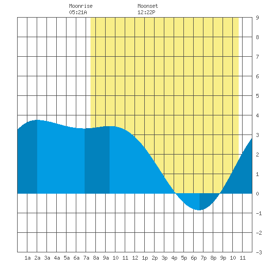Anderson Bay tide chart for Tuesday, April 30, 2024