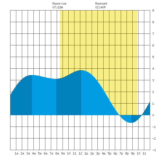 Anderson Bay tide chart for Wednesday, April 3, 2024