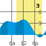 Anderson Bay tide chart for Wednesday, April 3, 2024