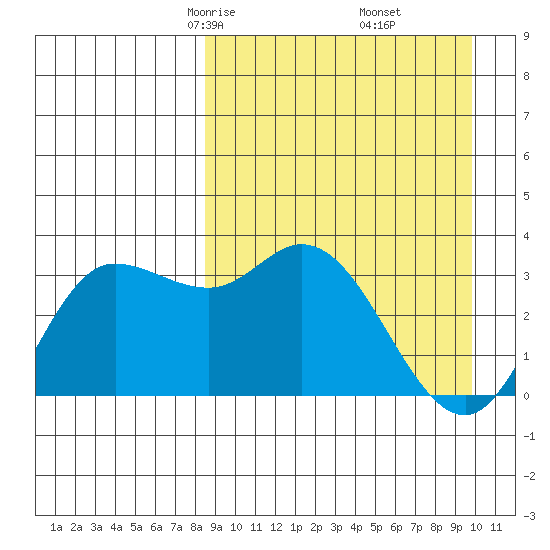 Anderson Bay tide chart for Thursday, April 4, 2024