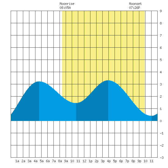 Anderson Bay tide chart for Saturday, April 6, 2024