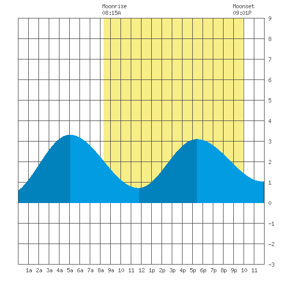 Anderson Bay tide chart for Sunday, April 7, 2024