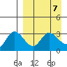 Anderson Bay tide chart for Sunday, April 7, 2024