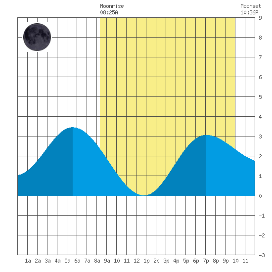 Anderson Bay tide chart for Monday, April 8, 2024