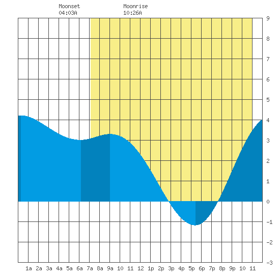 Anderson Bay tide chart for Sunday, May 12, 2024