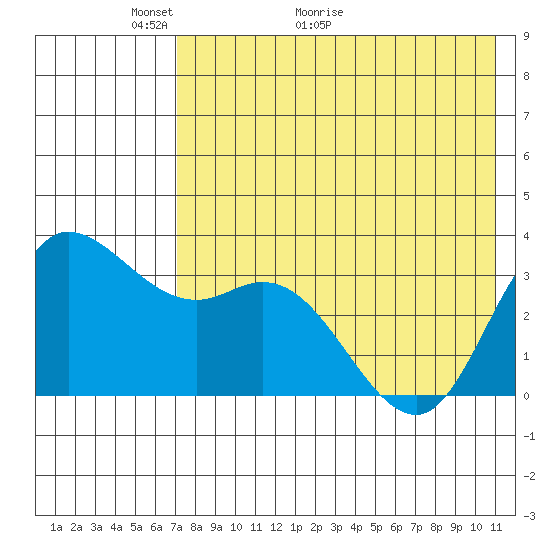 Anderson Bay tide chart for Tuesday, May 14, 2024