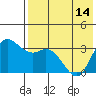 Anderson Bay tide chart for Tuesday, May 14, 2024