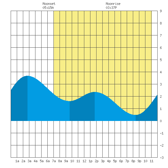 Anderson Bay tide chart for Thursday, May 16, 2024