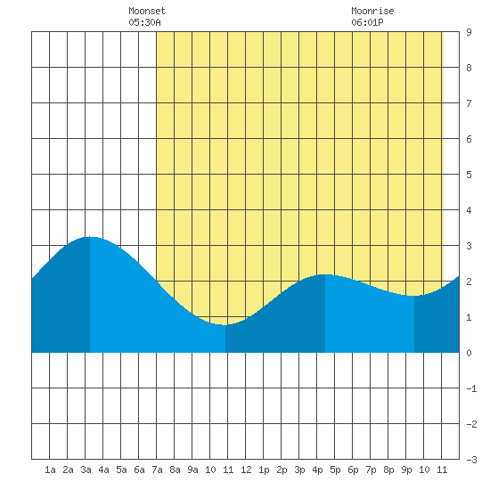 Anderson Bay tide chart for Saturday, May 18, 2024