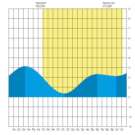 Anderson Bay tide chart for Sunday, May 19, 2024