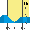 Anderson Bay tide chart for Sunday, May 19, 2024