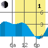 Anderson Bay tide chart for Wednesday, May 1, 2024