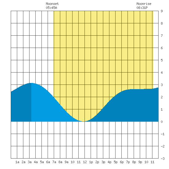Anderson Bay tide chart for Monday, May 20, 2024