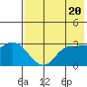Anderson Bay tide chart for Monday, May 20, 2024