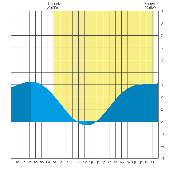 Anderson Bay tide chart for Tuesday, May 21, 2024