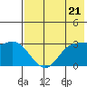 Anderson Bay tide chart for Tuesday, May 21, 2024