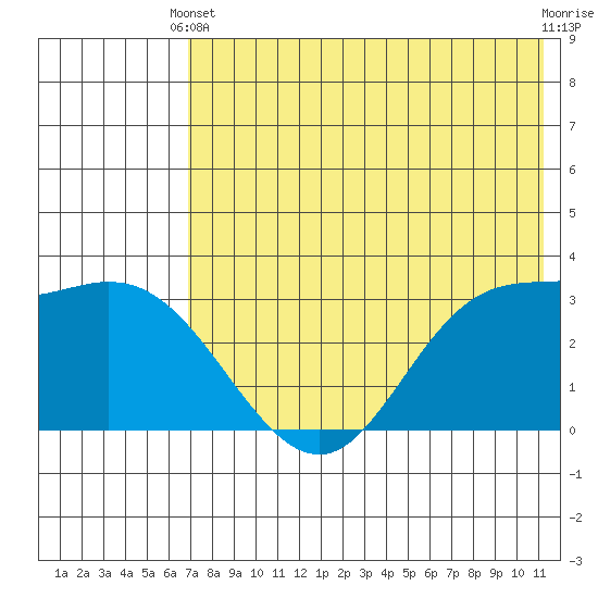 Anderson Bay tide chart for Wednesday, May 22, 2024