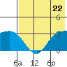 Anderson Bay tide chart for Wednesday, May 22, 2024